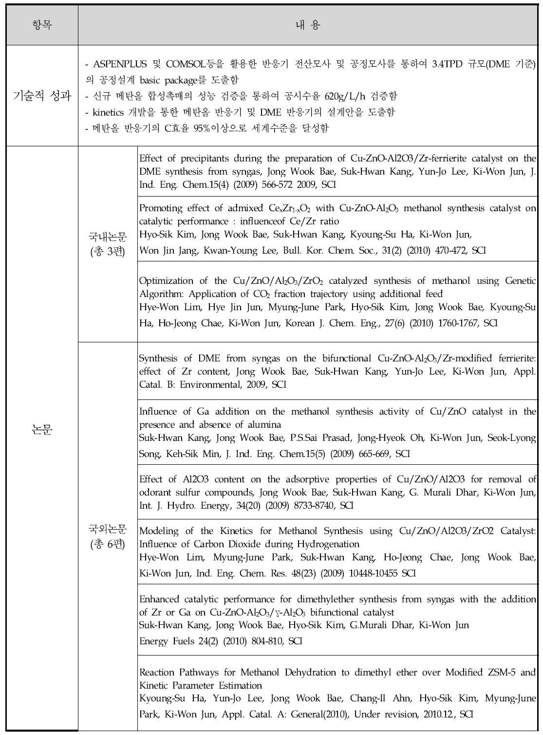 본 연구과제 수행을 통하여 발생한 대표적인 무형 성과물