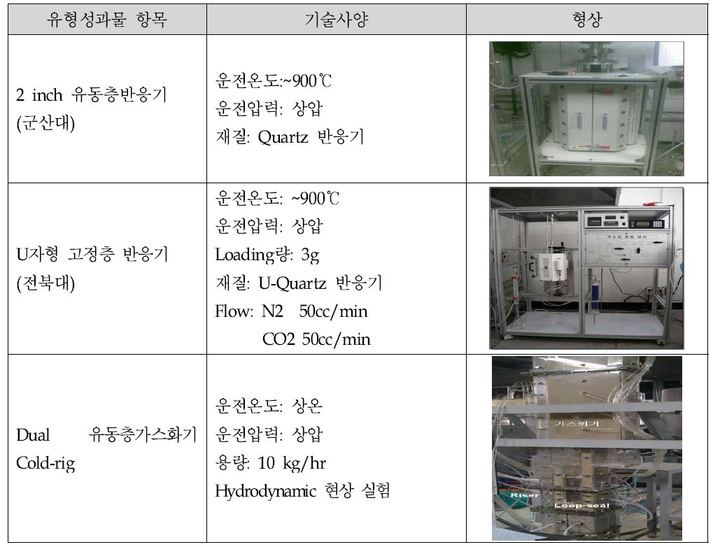 본 연구과제 수행을 통하여 발생한 대표적인 유형 성과물