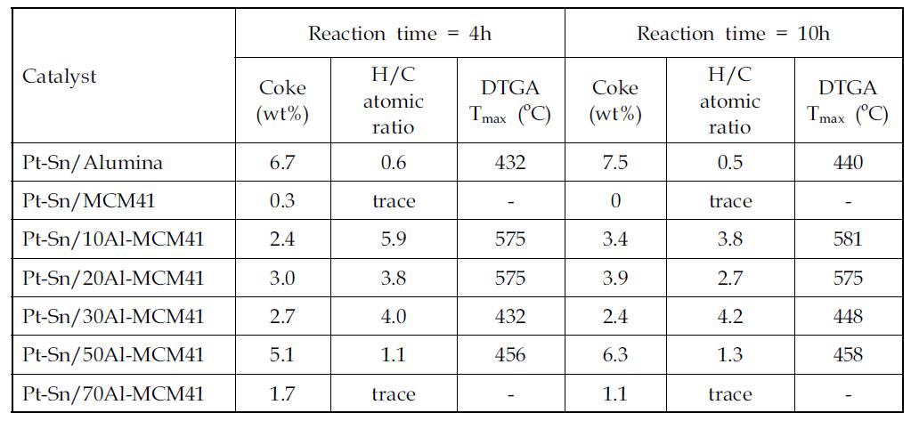 Al 담지량에 따른 Pt-Sn/MCM-41 촉매 위에 침적된 코크 분석 결과