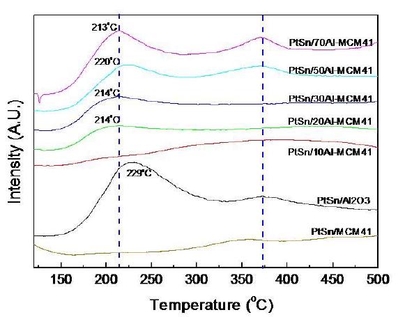 다양한 담지양의 Al을 첨가한 Pt-Sn/MCM-41 촉매의 TPR profile.