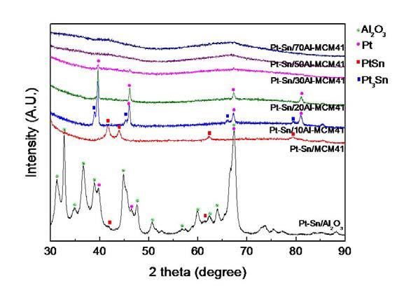 다양한 담지양의 Al을 첨가한 Pt-Sn/MCM-41 촉매의 XRD pattern.