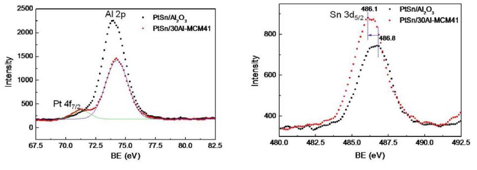 다양한 담지양의 Al을 첨가한 Pt-Sn/MCM-41 촉매의 Pt4f7/2 및 Sn3d5/2 XP spectra.