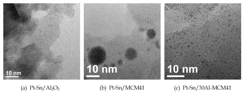 Al2O3, MCM41, 30Al-MCM41을 지지체로 사용한 Pt-Sn 촉매들의 HR-TEM 결과.