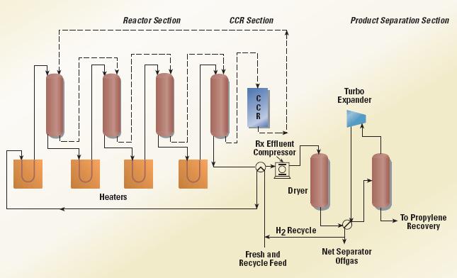 프로판 탈수소 공정 모식도 (Oleflex process).