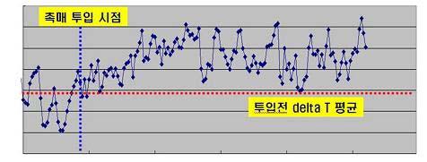 개발촉매의 공정 적용에 따른 delta T의 변화