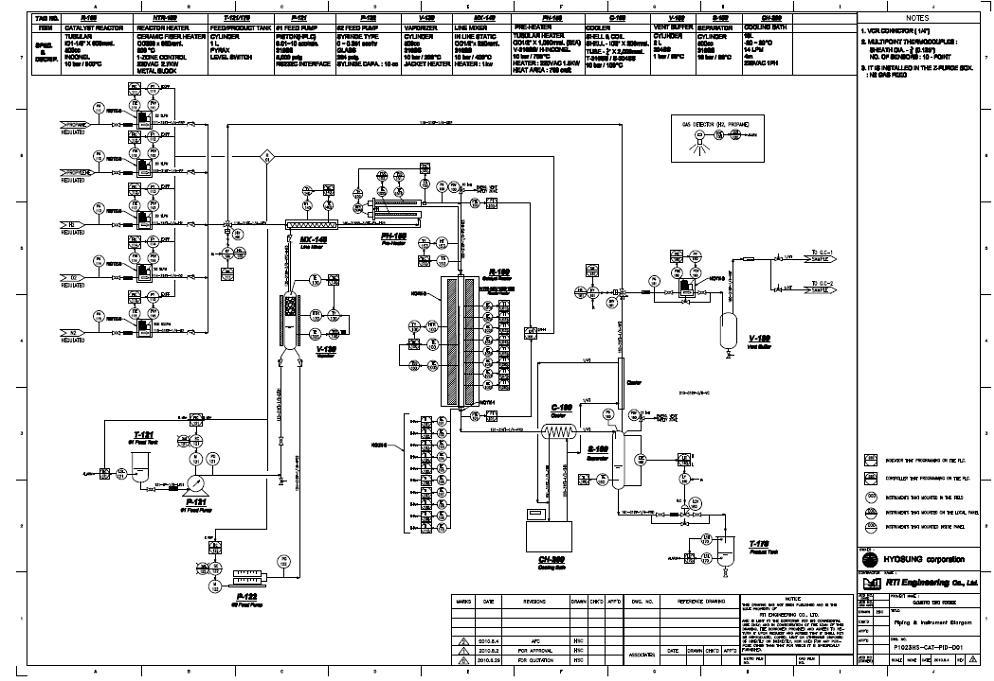 프로판 (산화) 탈수소 촉매반응 pilot system.