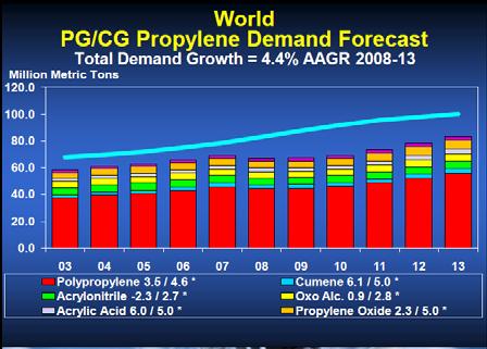 세계 프로필렌 및 프로필렌 유도체 수요 전망