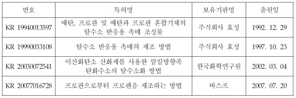 국내 탈수소 촉매반응 관련 주요 특허