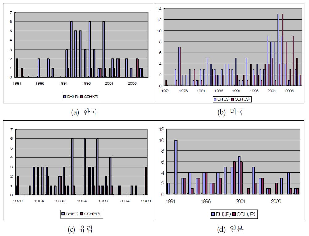 연도별 탈수소 관련 특허 출원 동향 (한국, 미국, 유럽, 일본).