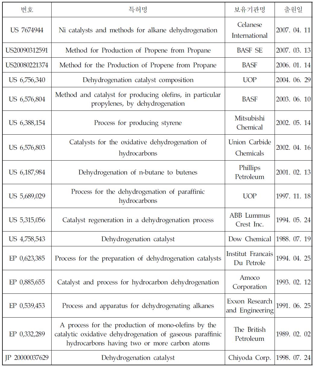 국외 탈수소 촉매반응 관련 주요 특허