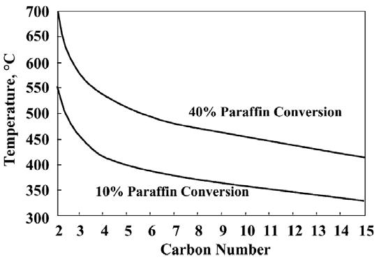 10% 및 40%의 파라핀 전환율을 갖는 열역학적 최저 온도.