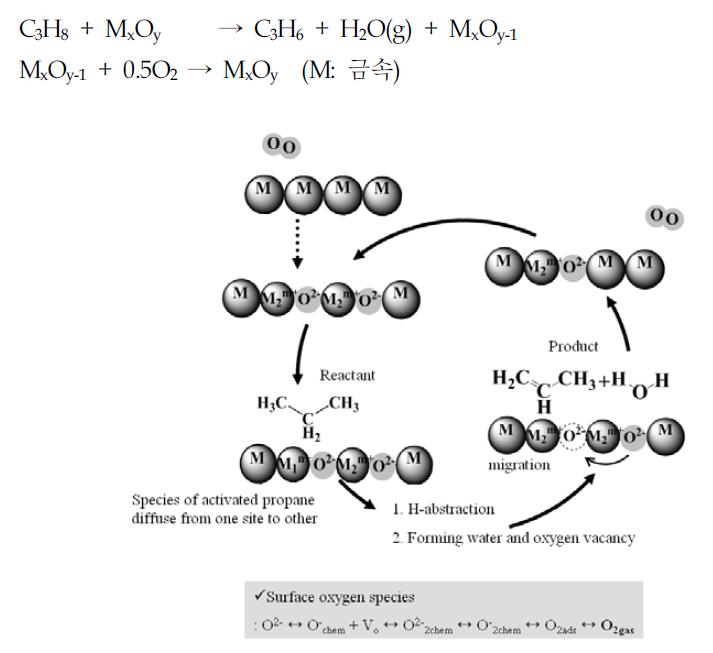 ODHP mechanism (Mars van Krevlen mechanism).