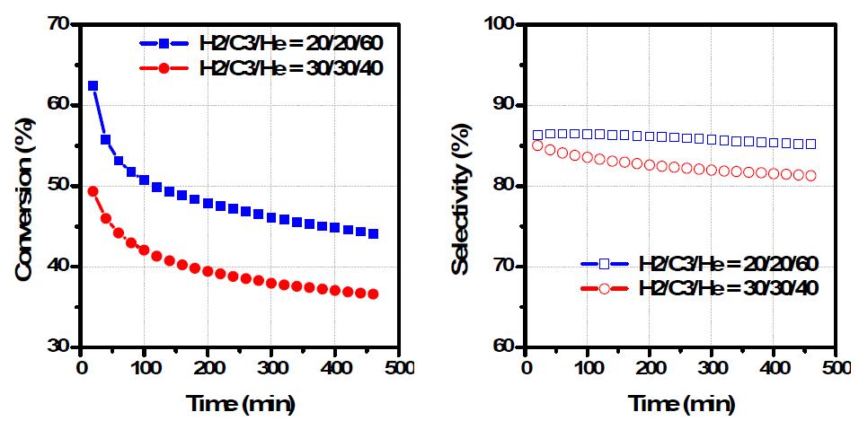 프로판 농도에 따른 백금계 촉매의 프로판 탈수소화 반응활성 거동 비교(촉매량 1.0 g, T=650℃, P=0 atm, H2:C3:He 유량=20:20:60, 30:30:40 ml/min)
