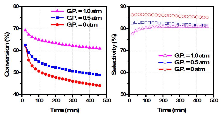 압력 변화에 따른 백금계 촉매의 탈수소화 반응활성 거동 비교(촉매 1.0 g, T=650℃, H2:C3:He 유량=20/20/60 ml/min)