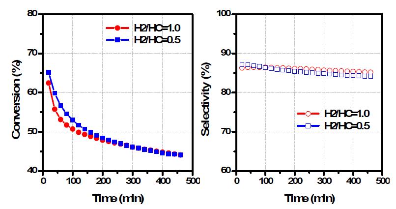 수소 대비 프로판 비율에 따른 백금계 촉매의 탈수소화 반응활성 비교.(촉매 1.0 g, T=650℃, P=0 atm, H2:C3:He 유량=10:20:70, 20:20:60 ml/min)
