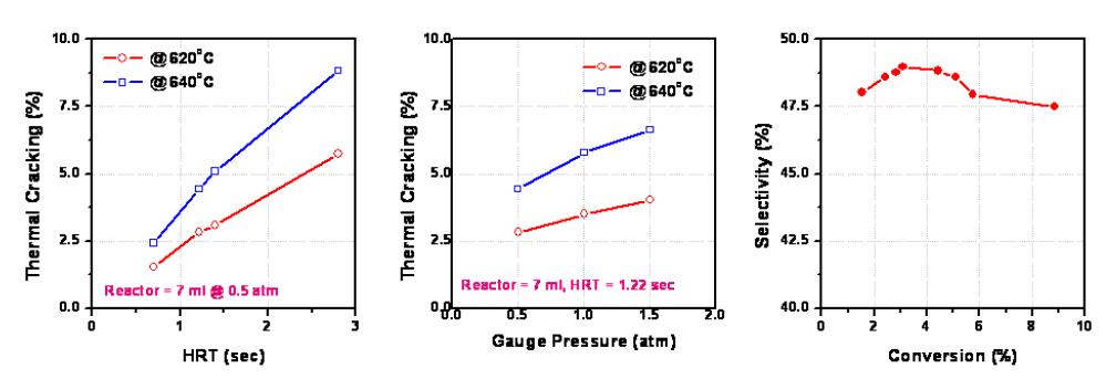 Hot residence time 및 반응압력에 따른 thermal cracking의 영향.