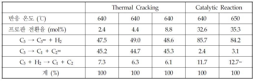 Thermal cracking 및 촉매 반응에 의한 프로판 전환 비율