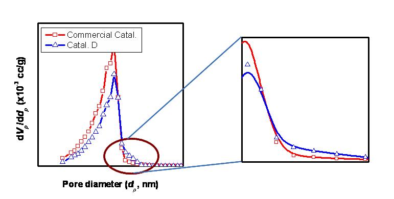 프로판 탈수소 상용 촉매 및 개발된 촉매 D의 기공크기 분포 비교.