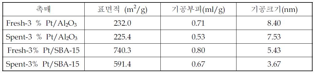 질소흡탈착법에 의한 측정된 촉매의 표면적 자료.