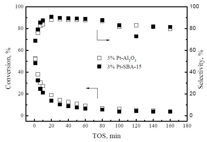 Propane conversion and propylene selectivity over Pt-supported catalysts.