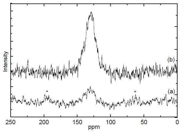 13C (CP/MAS) NMR spectra of (a) spent 3 % Pt/Al2O3 and (b) spent 3% Pt/SBA-15 catalyst after reaction for 160 min.