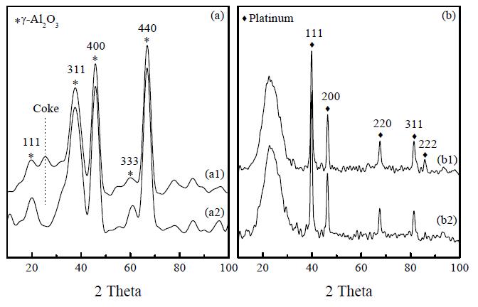 XRD patterns of (a1) fresh 3% Pt-Al2O3, (a2) spent 3% Pt-Al2O3, (b1) fresh 3% Pt-SBA-15, and (b2) spent 3% Pt-SBA-15 catalysts prior to removing the supports.