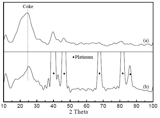 XRD patterns of the liberated cokes of (a) spent 3% Pt-Al2O3 and (b) 3% Pt-SBA-15 after removing the supports.