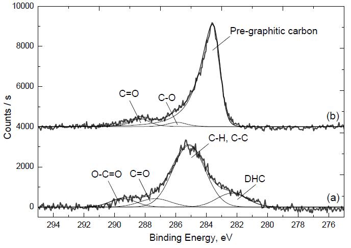 C1s XPS of (a) fresh 3 % Pt/Al2O3 and (b) spent 3%Pt/Al2O3 catalyst.