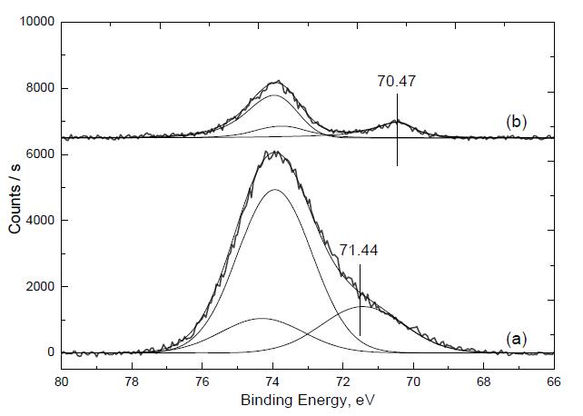 Pt4f-Al2p XPS of (a) fresh 3 % Pt/Al2O3 and (b) spent 3% Pt/Al2O3 catalyst.