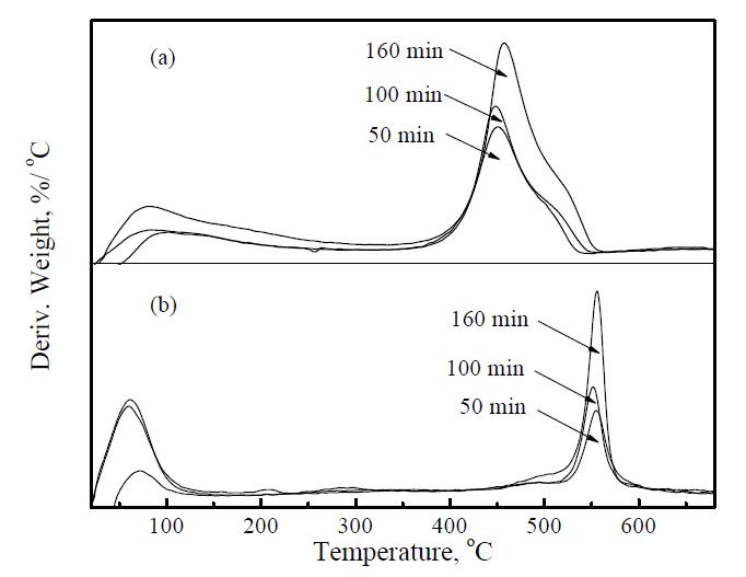 TPO profiles of the coke oxidation of (a) spent 3% Pt-Al2O3 and (b) 3% Pt-SBA-15 catalysts with different on-stream times.