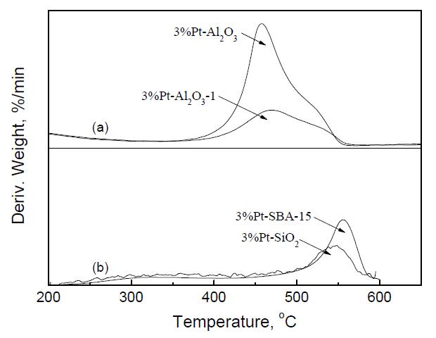 TPO profiles of coke on different catalysts with various pore sizes.