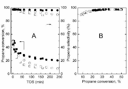 Catalytic performance.