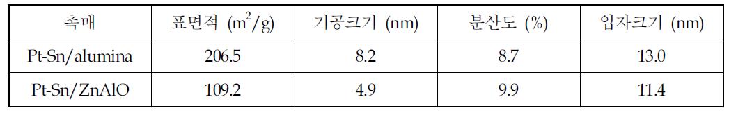 Pt-Sn/alumina 및 Pt-Sn/ZnAlO촉매의 기본 자료