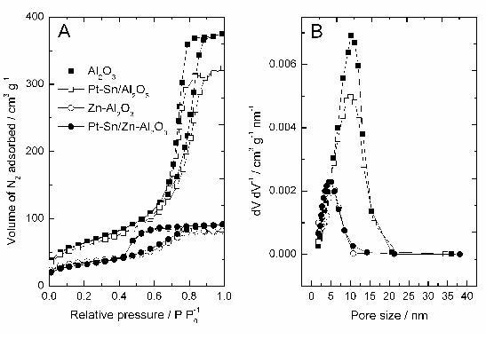 N2 adsorption-desorption measurements: (A) Isotherms. (B) Pore size distributions.