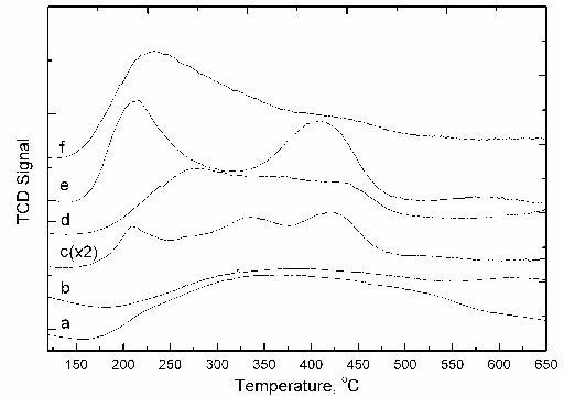 TPR profile of calcined catalysts. (a) Sn/Al; (b) Sn/ZnAlO; (c) Pt/Al2O3; (d) Pt-Sn/Al; (e) Pt/ZnAlO; (f) Pt-Sn/ZnAlO.