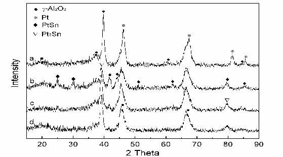 XRD patterns of Pt-Sn/Al catalysts. (a) calcined; (b) reduced; (c) at TOS = 160 min; (d) at TOS = 240 min.