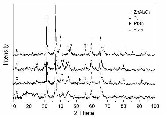 XRD patterns of Pt-Sn/ZnAlO catalysts. (a) calcined; (b) reduced; (c) at TOS=160min; (d) at TOS=240min.