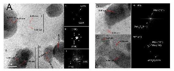 HRTEM micrographs and corresponding FFTs of Pt-Sn/ZnAlO catalysts. (A) Reduced. (B) At TOS=160 min. (C) At TOS=240 min