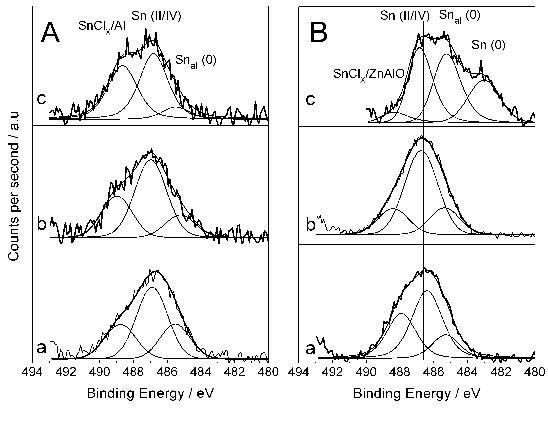 XPS corresponding to Sn 3d level. (A) Pt-Sn/Al catalysts. (B) Pt-Sn/ZnAlO catalysts. (a) reduced; (b) at TOS=160 min; (c) at TOS=240 min