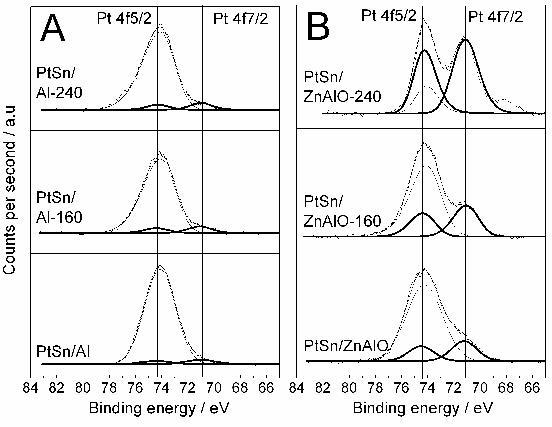 XPS spectra corresponding to Pt 4f and Al 2p levels. (A) Pt-Sn/Al catalysts. (B) Pt-Sn/ZnAlO catalysts. (a) reduced; (b) at TOS=160 min; (c) at TOS=240 min.