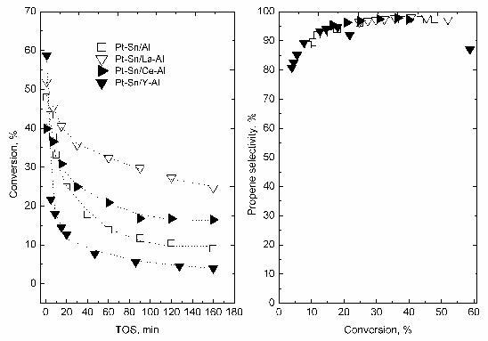 Catalytic performances of the catalysts in propane dehydrogenation. (a) Conversion vs. time on stream, and (b) propene selectivity vs. conversion.