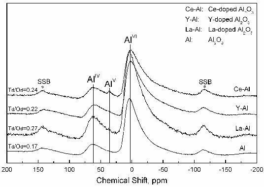 27Al MAS-NMR spectra of the Al2O3 and La-, Ce-, Y-doped Al2O3 supports. SSB in the figure indicates the spinning side bands.