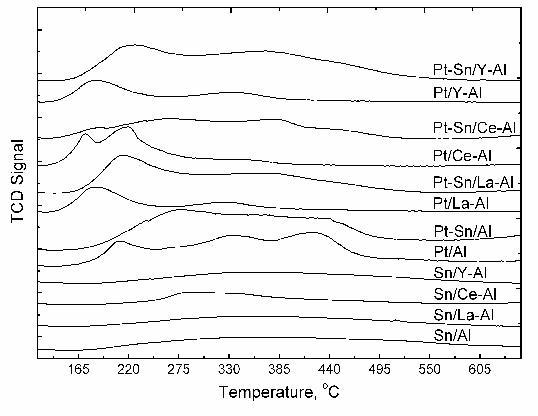 TPR profiles of calcined Sn, Pt, and Pt-Sn supported on Al, La-Al, Ce-Al, and Y-Al.