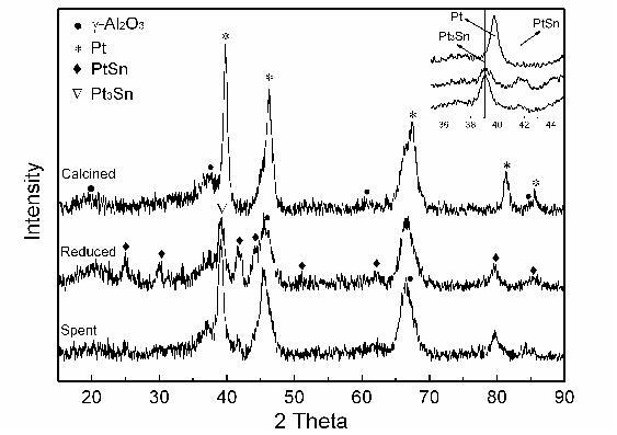 XRD patterns of the calcined, reduced, and spent Pt-Sn/Al catalysts.