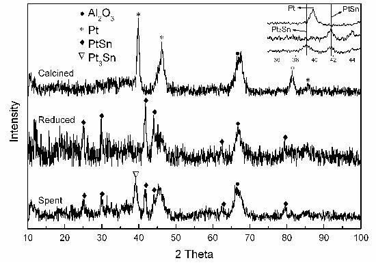 XRD patterns of the calcined, reduced, and spent Pt-Sn/La-Al catalysts.