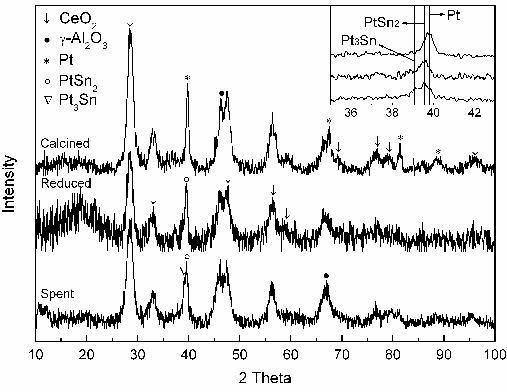 XRD patterns of the calcined, reduced, and spent Pt-Sn/Ce-Al catalyst.