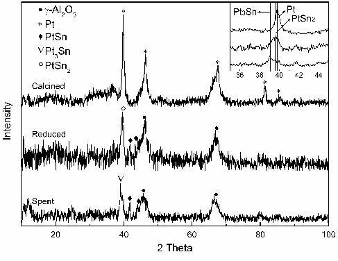 XRD patterns of the calcined, reduced, and spent Pt-Sn/Y-Al catalysts.