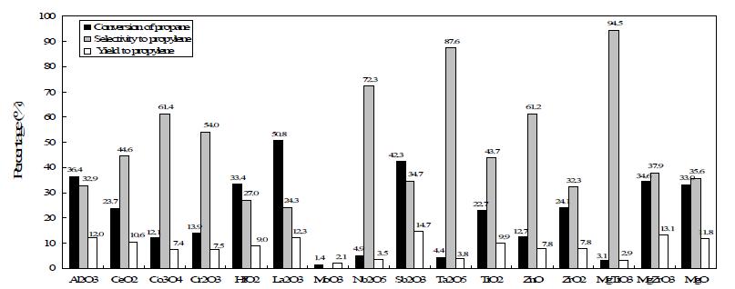 5wt% vanadia를 다양한 금속 산화물 지지체에 담지시킨 촉매 성능.