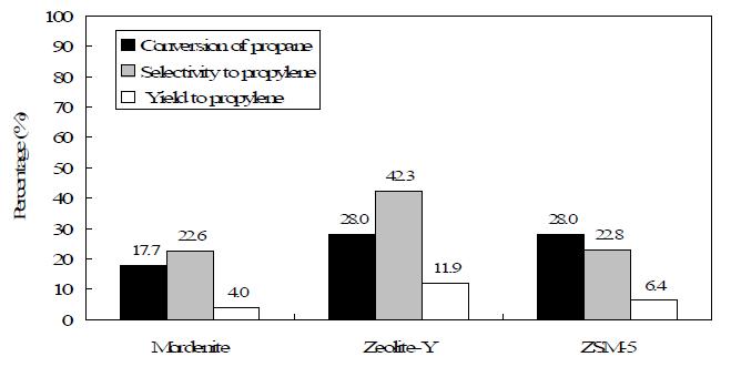 5wt% vanadia를 zeolite 계의 지지체에 담지시킨 촉매의 ODHP 결과.