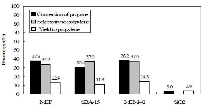 5wt% vanadia를 silica 계의 지지체에 담지시킨 촉매의 ODHP 결과.